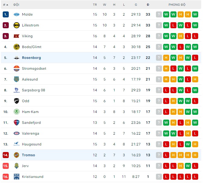 Soi kèo, dự đoán Macao Rosenborg vs Tromso, 23h00 ngày 23/07 - Ảnh 4