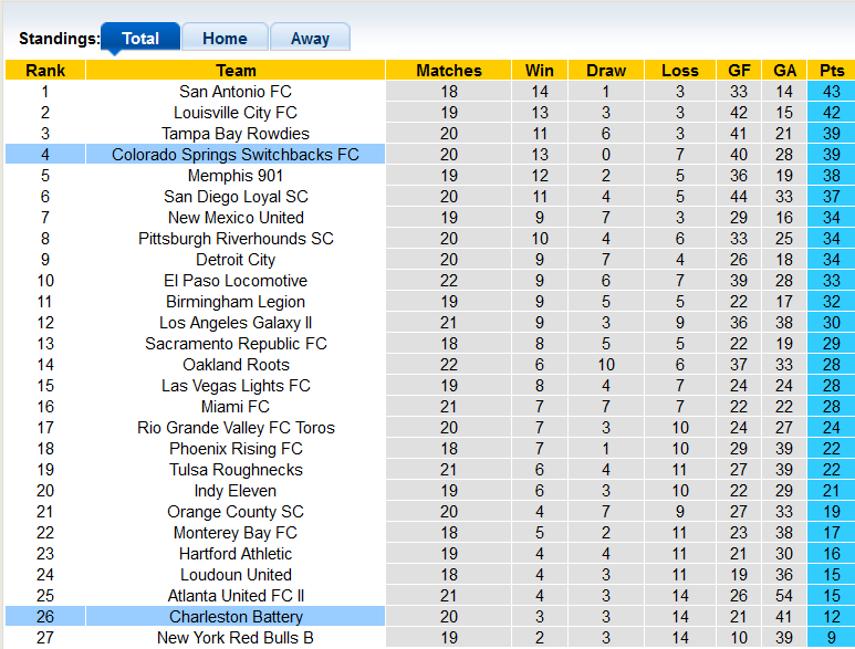 Soi kèo, dự đoán Macao Switchbacks vs Charleston Battery, 8h05 ngày 23/7 - Ảnh 3
