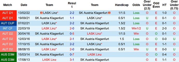 Soi kèo phạt góc LASK vs Klagenfurt, 22h00 ngày 23/7 - Ảnh 3