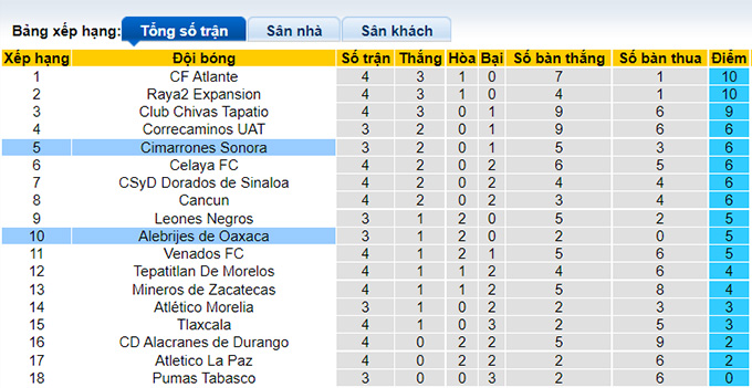 Soi kèo tài xỉu Oaxaca vs Cimarrones Sonora hôm nay, 5h ngày 23/7 - Ảnh 4