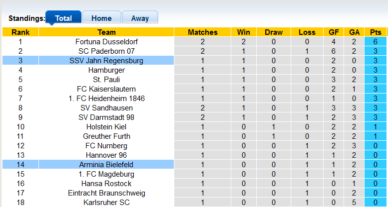 Nhận định, soi kèo Bielefeld vs Jahn Regensburg, 18h30 ngày 24/7 - Ảnh 4