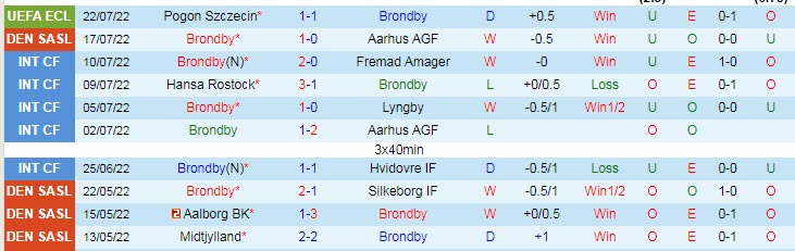 Nhận định, soi kèo Brondby vs Nordsjaelland, 21h ngày 24/7 - Ảnh 1