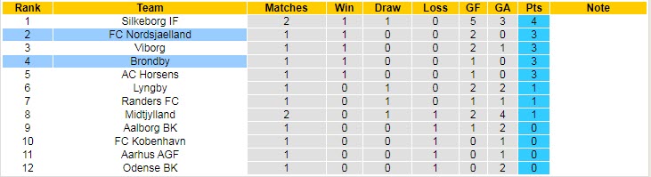 Nhận định, soi kèo Brondby vs Nordsjaelland, 21h ngày 24/7 - Ảnh 4