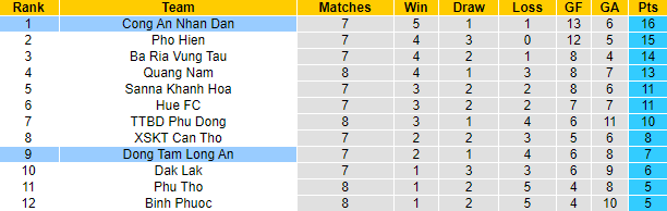 Nhận định, soi kèo Công An Nhân Dân vs Long An, 15h30 ngày 24/7 - Ảnh 4