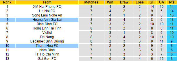 Nhận định, soi kèo HAGL vs Thanh Hóa, 17h ngày 24/7 - Ảnh 4