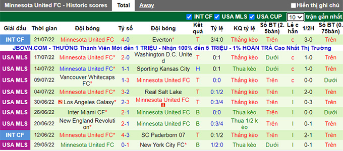 Nhận định, soi kèo Houston Dynamo vs Minnesota, 7h37 ngày 24/7 - Ảnh 2