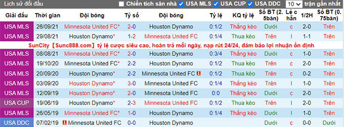 Nhận định, soi kèo Houston Dynamo vs Minnesota, 7h37 ngày 24/7 - Ảnh 3
