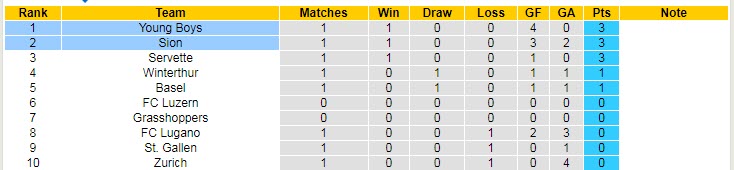 Nhận định, soi kèo Sion vs Young Boys, 21h30 ngày 24/7 - Ảnh 4
