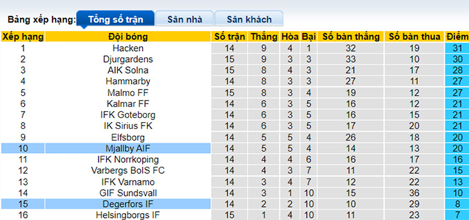 Nhận định, soi kèo Soi kèo tài xỉu Mjallby vs Degerfors hôm nay, 22h30 ngày 23/7 - Ảnh 4