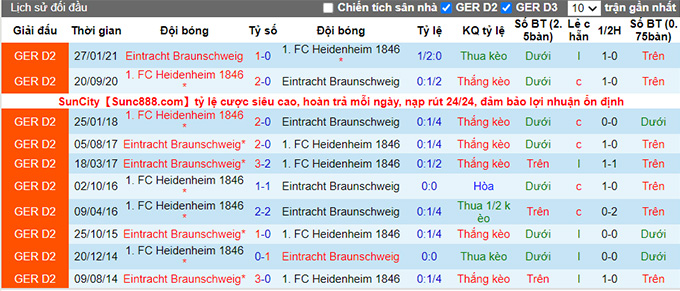 Phân tích kèo hiệp 1 Heidenheim vs Braunschweig, 18h ngày 23/7 - Ảnh 3