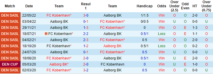 Soi kèo, dự đoán Macao AaB Aalborg vs Copenhagen, 23h ngày 24/7 - Ảnh 3