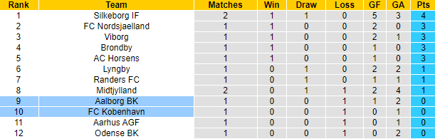 Soi kèo, dự đoán Macao AaB Aalborg vs Copenhagen, 23h ngày 24/7 - Ảnh 4