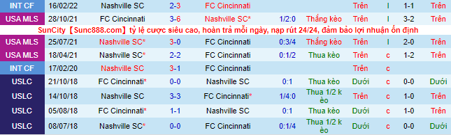 Soi kèo, dự đoán Macao Cincinnati vs Nashville, 6h37 ngày 24/7 - Ảnh 1