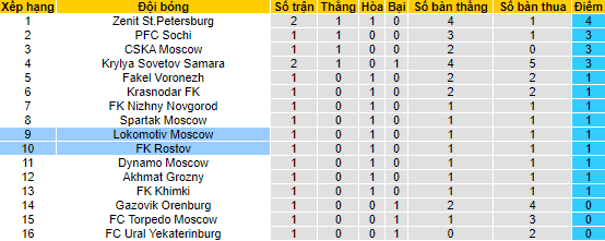 Soi kèo, dự đoán Macao Lokomotiv vs Rostov, 0h ngày 25/7 - Ảnh 4