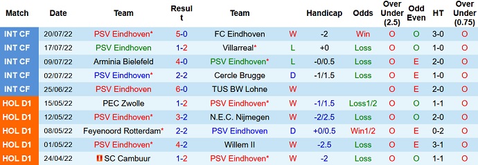 Soi kèo, dự đoán Macao PSV vs Betis 23h00 ngày 23/7 - Ảnh 1