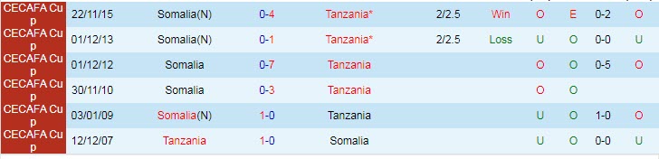 Soi kèo, dự đoán Macao Somalia vs Tanzania, 20h ngày 23/7 - Ảnh 3