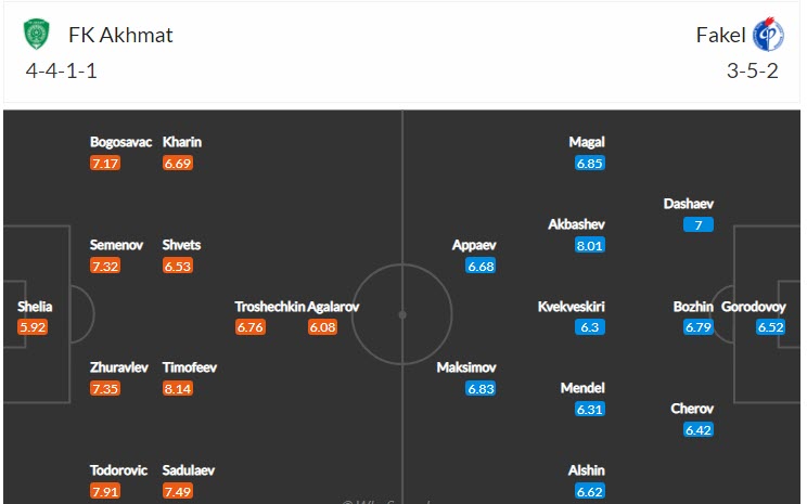 Soi kèo tài xỉu Akhmat Grozny vs Fakel hôm nay, 0h ngày 25/7 - Ảnh 4