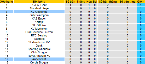 Soi kèo tài xỉu Anderlecht vs Oostende hôm nay, 23h30 ngày 24/7 - Ảnh 4