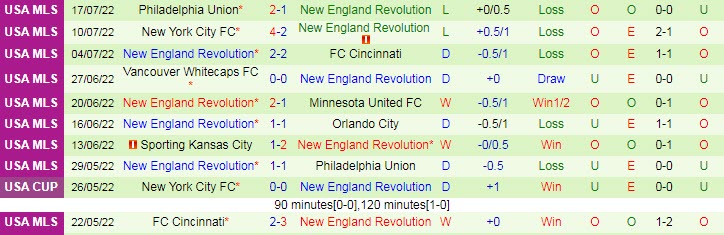 Soi kèo tài xỉu Columbus Crew vs New England hôm nay, 6h37 ngày 24/7 - Ảnh 2