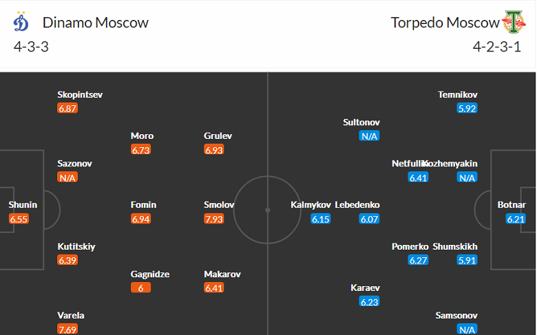 Nhận định, soi kèo Dinamo Moscow vs Torpedo, 21h30 ngày 24/7 - Ảnh 4
