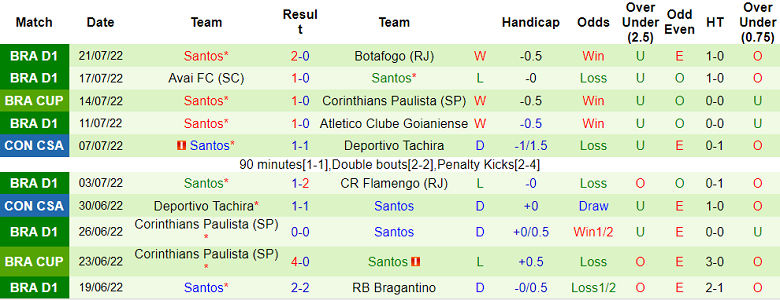Nhận định, soi kèo Fortaleza vs Santos, 5h ngày 25/7 - Ảnh 2