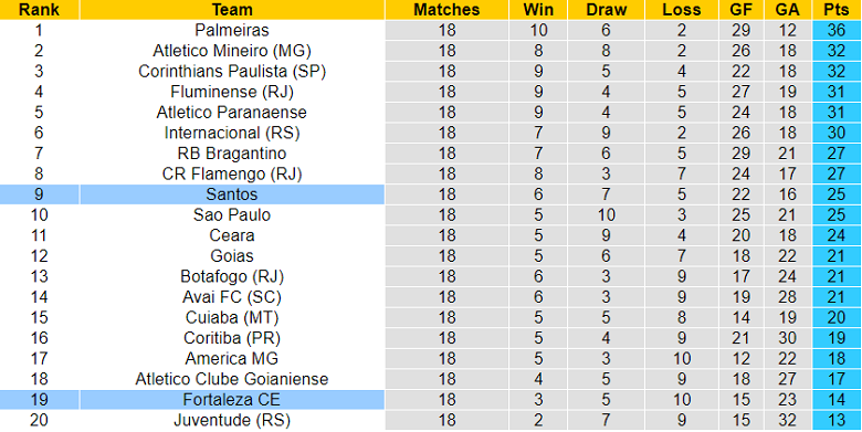Nhận định, soi kèo Fortaleza vs Santos, 5h ngày 25/7 - Ảnh 4