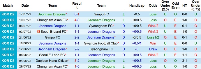 Nhận định, soi kèo Jeonnam Dragons vs Busan IPark, 16h00 ngày 24/7 - Ảnh 1