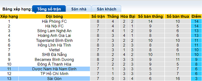 Nhận định, soi k&egrave;o S&agrave;i G&ograve;n vs Nam Định, 19h15 ng&agrave;y 24/7 - Ảnh 4