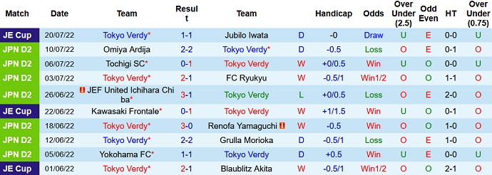 Nhận định, soi kèo Tokyo Verdy vs Yokohama FC, 16h00 ngày 24/7 - Ảnh 1