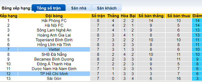 Nhận định, soi k&egrave;o Viettel vs TP.HCM, 19h15 ng&agrave;y 24/7 - Ảnh 4