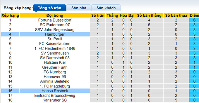 Phân tích kèo hiệp 1 Hamburg vs Hansa Rostock, 18h30 ngày 24/7 - Ảnh 4