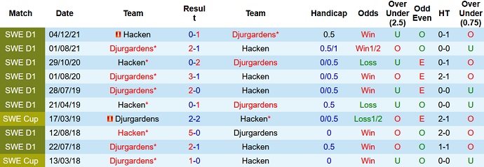 Soi kèo, dự đoán Macao Häcken vs Djurgården 22h30 ngày 24/7 - Ảnh 3