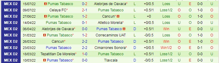 Soi kèo, dự đoán Macao Morelia vs Pumas Tabasco, 9h05 ngày 25/7 - Ảnh 2