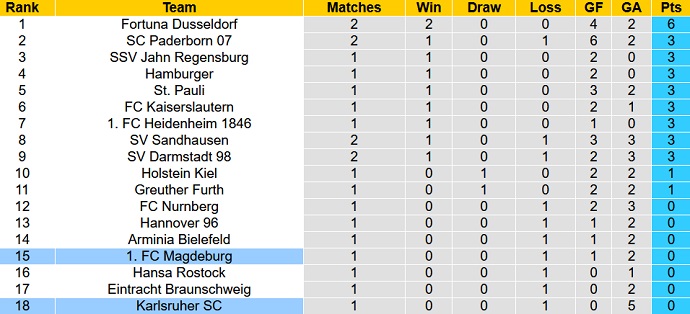 Soi kèo phạt góc Karlsruhe vs Magdeburg, 18h30 ngày 24/7 - Ảnh 5