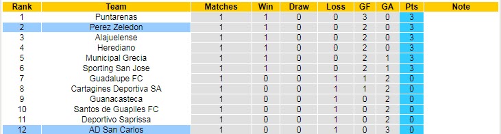 Soi kèo tài xỉu San Carlos vs Perez Zeledon hôm nay, 7h ngày 25/7 - Ảnh 4