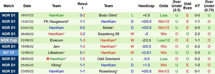 Soi kèo tài xỉu Strømsgodset vs HamKam hôm nay 1h00 ngày 25/7 - Ảnh 2