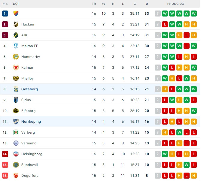 Nhận định, soi kèo Norrkoping vs Goteborg, 00h00 ngày 26/07 - Ảnh 3