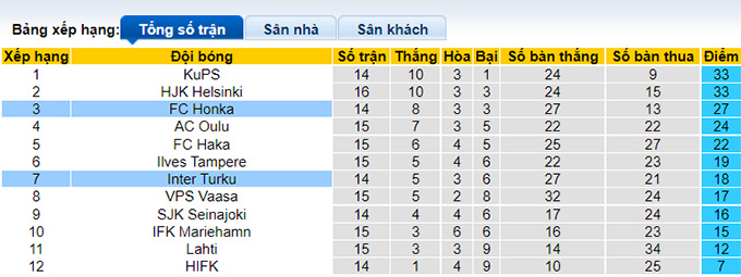Phân tích kèo hiệp 1 Inter Turku vs Honka, 22h ngày 25/7 - Ảnh 4