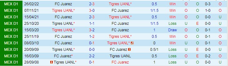 Soi kèo, dự đoán Macao Juarez vs Tigres UANL, 7h ngày 27/7 - Ảnh 3