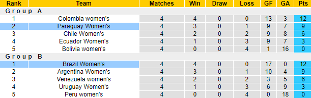 Soi kèo, dự đoán Macao nữ Brazil vs nữ Paraguay, 7h ngày 27/7 - Ảnh 4