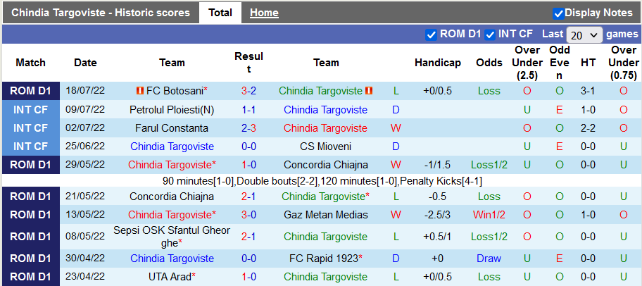 Soi kèo tài xỉu Chindia vs Hermannstadt hôm nay, 22h30 ngày 25/7 - Ảnh 1