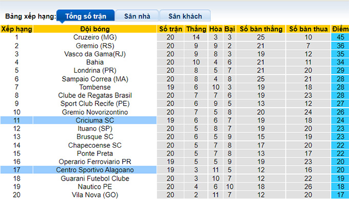 Soi kèo tài xỉu Criciuma vs Alagoano hôm nay, 5h ngày 26/7 - Ảnh 4