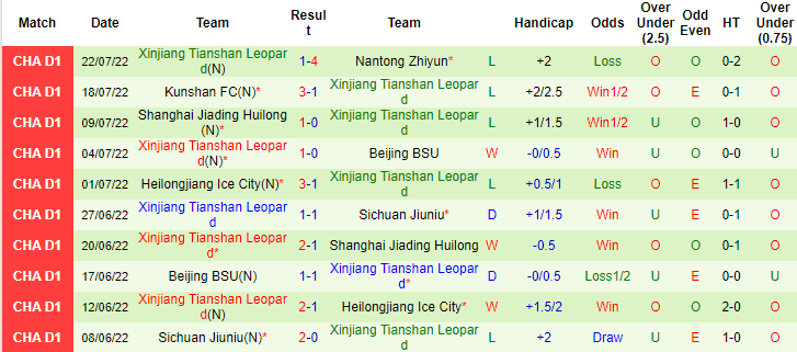 Nhận định, soi kèo Jiangxi Beidamen vs Xinjiang Tianshan, 15h ngày 27/7 - Ảnh 2