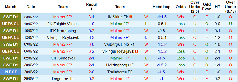 Nhận định, soi kèo Malmo vs Zalgiris, 0h ngày 28/7 - Ảnh 1
