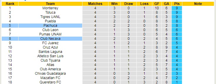 Nhận định, soi kèo Necaxa vs Pachuca, 7h ngày 28/7 - Ảnh 4