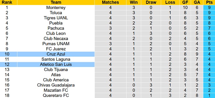 Nhận định, soi kèo San Luis vs Cruz Azul, 9h05 ngày 27/7 - Ảnh 5