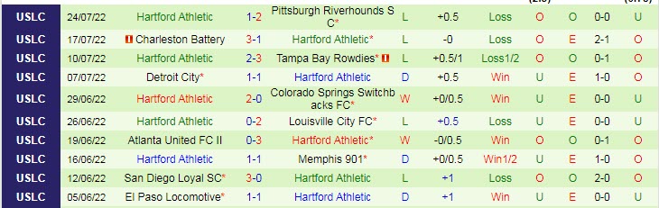 Nhận định, soi kèo Toros vs Hartford, 7h35 ngày 28/7 - Ảnh 2