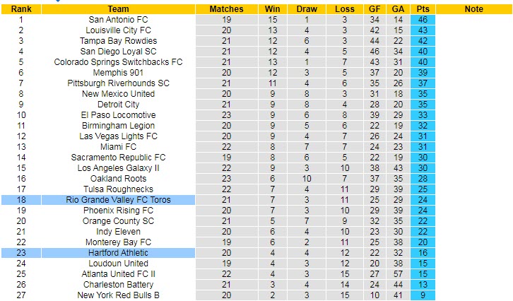 Nhận định, soi kèo Toros vs Hartford, 7h35 ngày 28/7 - Ảnh 3
