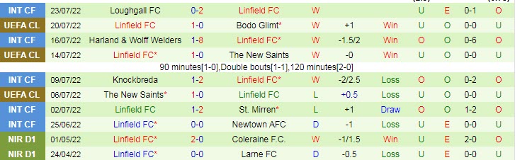 Phân tích kèo hiệp 1 Bodo / Glimt vs Linfield, 23h ngày 27/7 - Ảnh 2