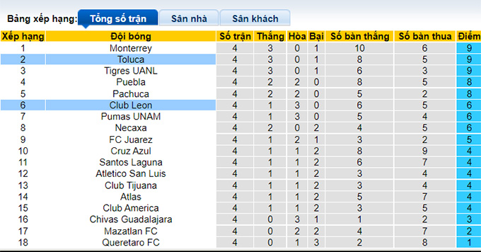 Phân tích kèo hiệp 1 León vs Toluca, 9h05 ngày 27/7 - Ảnh 4